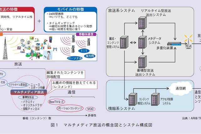 【テクニカルレポート】携帯端末向けマルチメディア放送サービスと技術の概要……NTT技術ジャーナル 画像