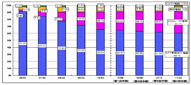 総務省、固定電話・携帯電話・ネット接続のシェア四半期データを公開 画像