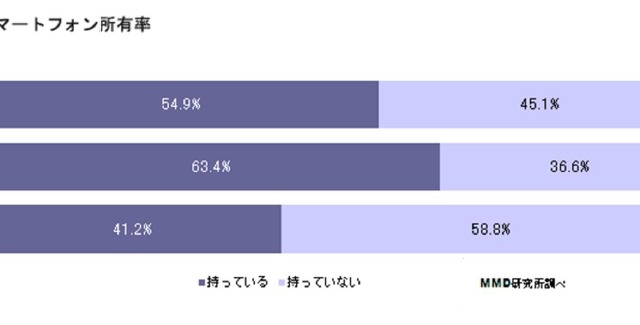 スマフォアプリのダウンロード率、人気ジャンル、情報源の最新動向があきらかに……MMD研調べ 画像