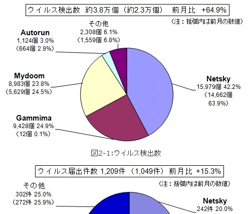 ウイルス検出数が急増、「サイバー攻撃対策」の点検を…6月のウイルス・不正アクセス状況［IPA］ 画像