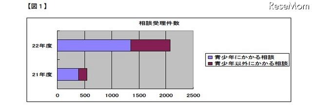 青少年携帯トラブルデスク、相談内容のトップは「架空請求」 画像