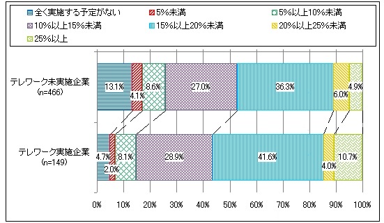 テレワークを実施している企業は2割、東日本大震災後に増加……NTTデータ経営研調べ 画像