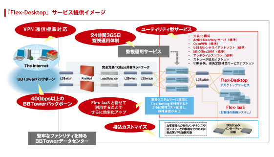 BBTOWER、クラウドサービス「Flex-Desktop」ユーザー向けの特別プランを発表 画像