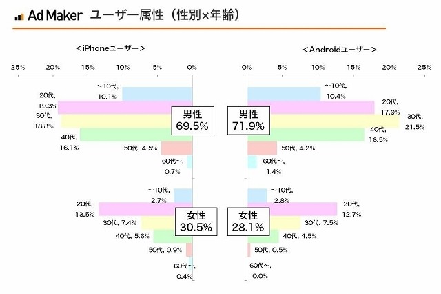 スマホ経由のEC購入経験、Android約4割に対しiPhone約6割に……ノボット調べ 画像