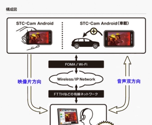 ソリトン、Android端末向け映像伝送ソリューションを開発 画像