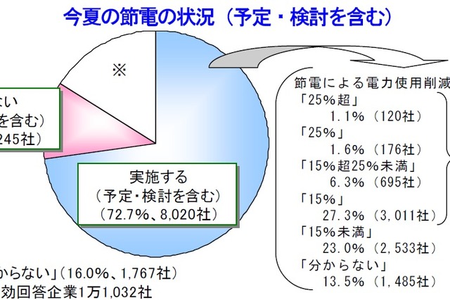 今夏の節電活動、「限界がある」との企業も 画像