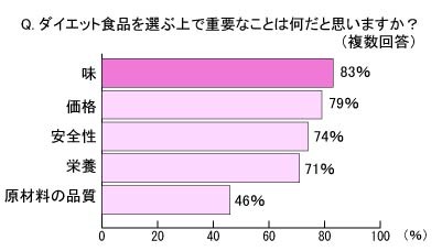 栄養士・管理栄養士100人が「ダイエットシェイク」を飲み比べ、「マイクロダイエット」が7冠 画像