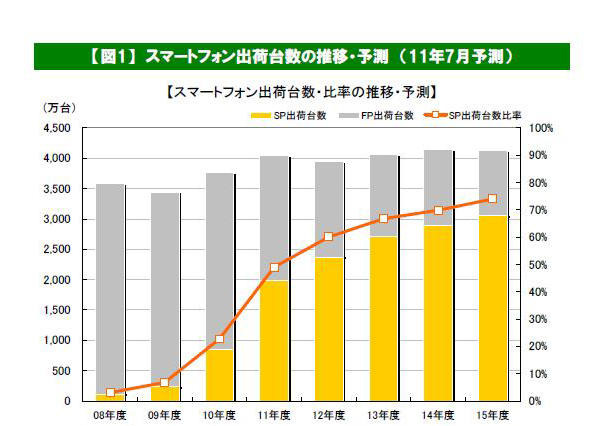 スマートフォン出荷台数、2015年度には3056万台…MM総研 画像