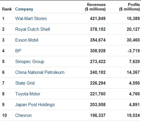Fortuneの世界企業500社、IT企業ではサムスンが躍進 画像