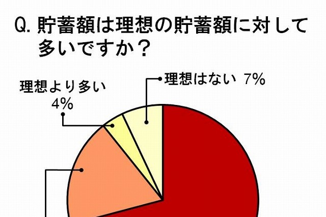 OLの2人に1人が「毎月衝動買い」、9割が「衝動買いした後に後悔」 画像