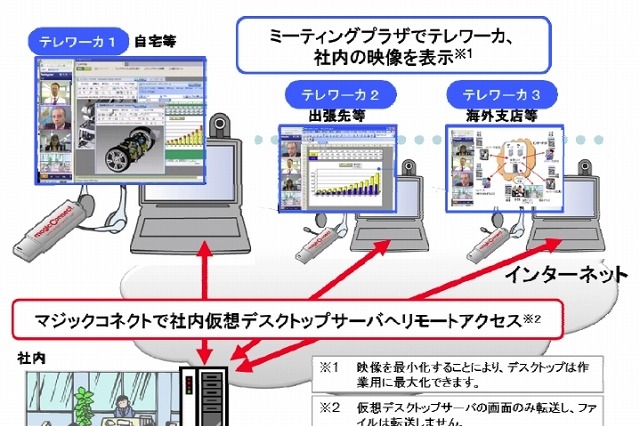 NTTアイティ、高度な臨場感の「スマートテレワークHP（ハイプレゼンス）サービス」新発売 画像