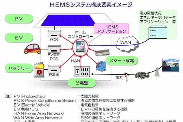 KDDI、東電、NEC、東芝、日立など10社、「HEMSアライアンス」を立ち上げ 画像