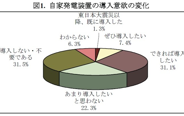 企業は自家発電装置の設置に前向きか？……矢野経済研究所調べ 画像