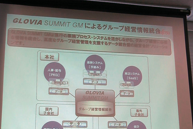 富士通、グループ業績管理、複数自動仕訳けに対応した「GLOVIA SUMMIT GM」 画像