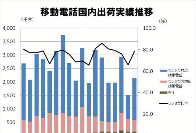 移動電話出荷台数、2か月連続のマイナス…5月 画像