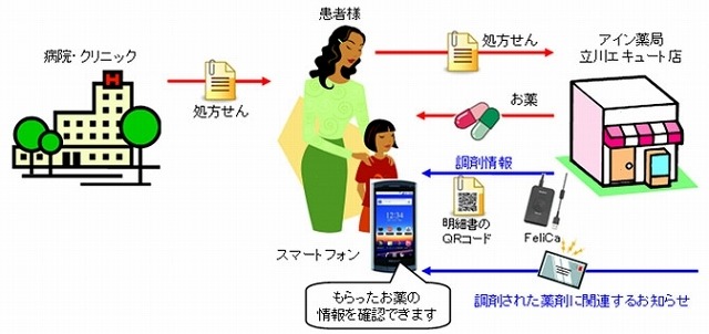 ドコモとアイン、患者のスマホに調剤情報を提供するための取組みを開始……立川でトライアル 画像