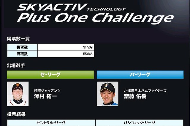 斎藤佑樹、澤村拓一が“ラストチャンス”掴んで出場……オールスターゲーム 画像
