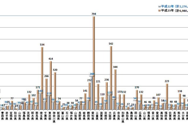 6月の熱中症救急搬送は6,980名……消防庁 画像