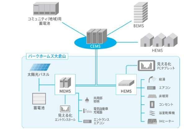 横浜市の分譲マンション「パークホームズ大倉山」でEMSの実証実験 画像