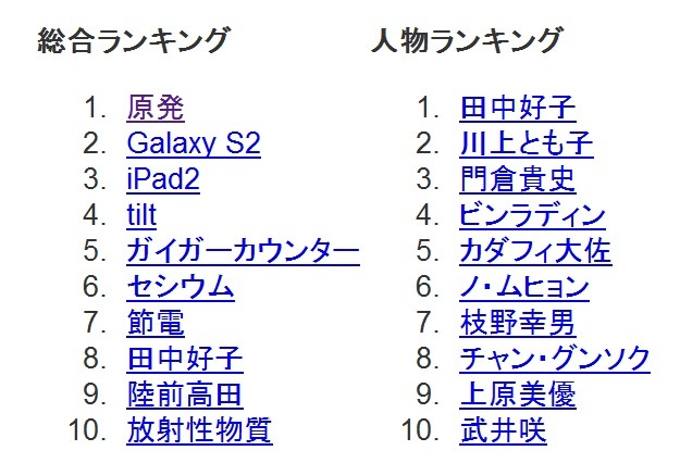 Googleの検索ランキングは震災関連が席巻……「GALAXY S2」「iPad2」も上位に 画像