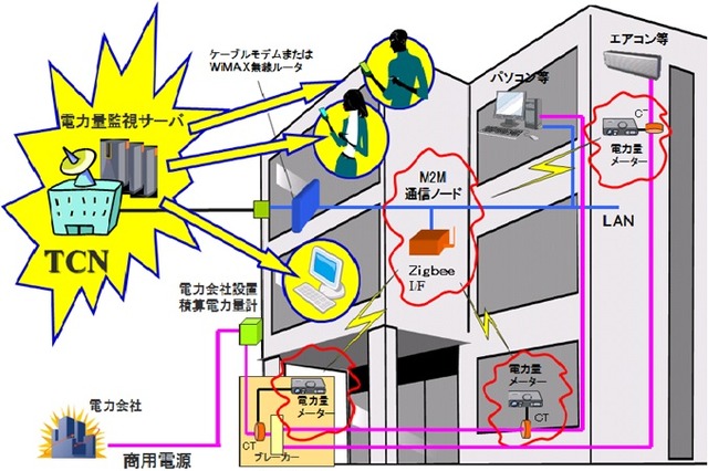 TCNとメディアキャスト、CATVを用いたスマートグリッドの実証実験を開始 画像