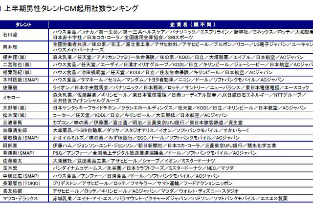 向井理、長友、AKB48、芦田愛菜が大躍進！CM出演ランキング 画像
