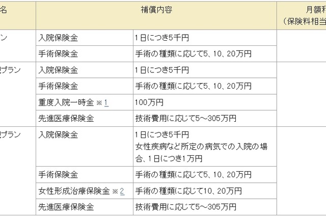 NTTドコモ、携帯電話から申し込み可能な保険サービスを発表 画像