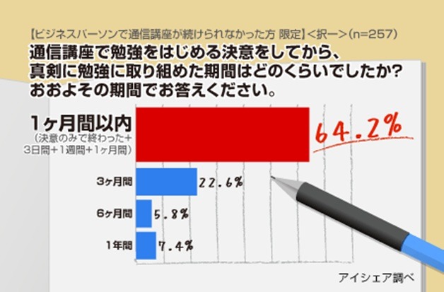 通信講座、「1か月以内に挫折」が6割以上……10人に1人は「決意のみで終わった」 画像