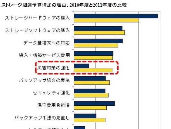 「災害対策でストレージ強化」……SMBでも投資のポイントに 画像