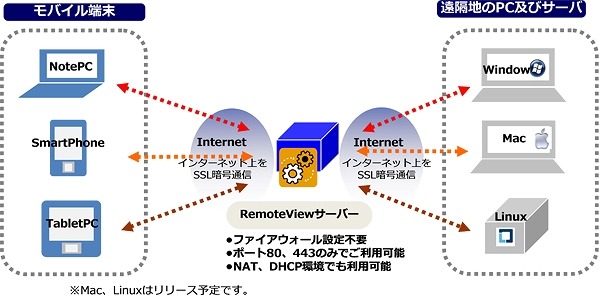 MSYS、韓国RSUPPORT製のリモートソフト「RemoteView」販売開始…スマホなどでパソコンを遠隔操作 画像