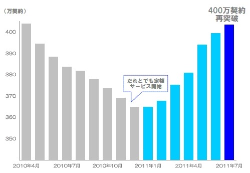 ウィルコム、PHS累計契約数が400万件を再突破……2011年2月よりV字回復 画像