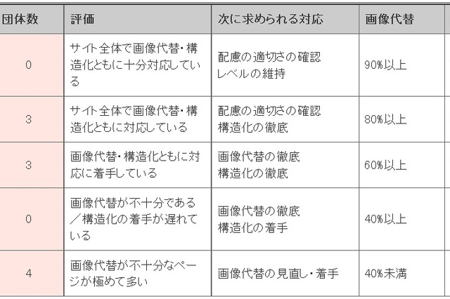 政党ホームページの使いやすさ……民主党は4年連続で最低ランク 画像