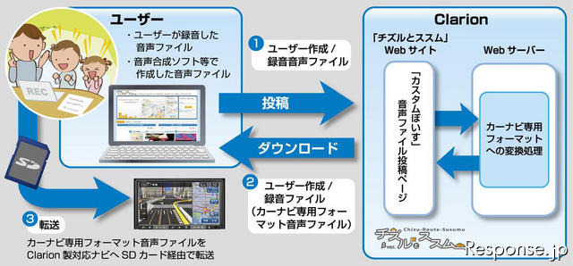 彼女の声でルート案内…クラリオンのカスタムぼいす機能 画像