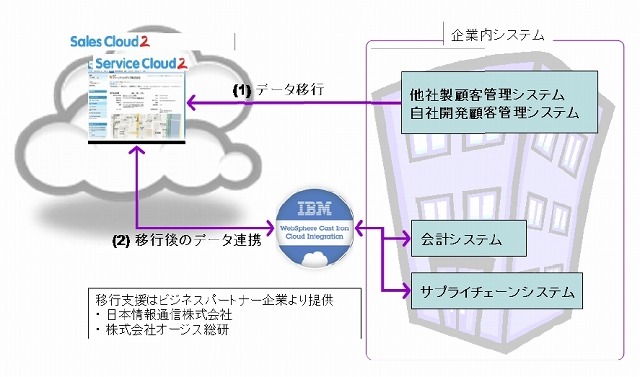 セールスフォース・ドットコムと日本IBM、企業システムのクラウド移行支援で協業 画像