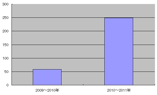 「電子書籍」に関する質問が1年で4倍に、“自炊”に関する質問集中……OKWave調べ 画像