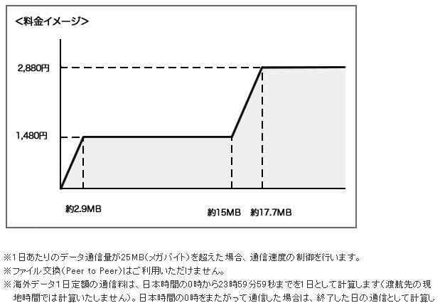 イー・アクセス、海外での定額データ通信サービス「海外データ1日定額」を提供 画像