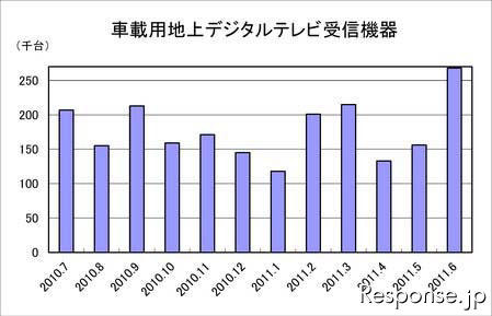 車載用地上デジタルTV機器の出荷、72％増…6月 画像