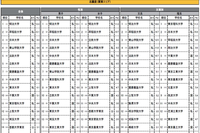 志望したい大学1位は3年連続であの大学……高校生の大学ブランドランキング 画像