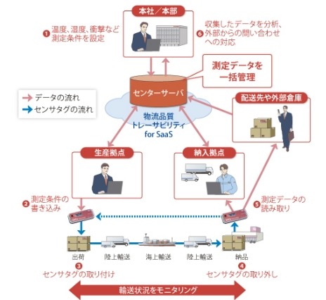 NECとトッパン・フォームズ、クラウド活用の「温度管理トレーサビリティサービス」提供開始 画像