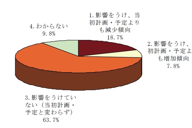 強い投資意向、東日本大震災後も「IT投資予算に変更なし」63.7％……矢野経済研調べ 画像