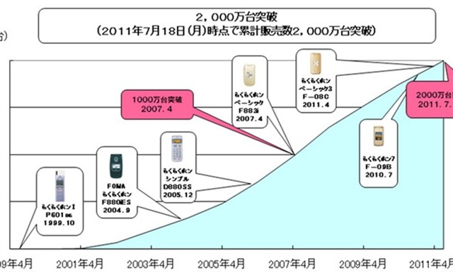 らくらくホンシリーズ発売から12年、累計販売台数が2,000万台を突破 画像