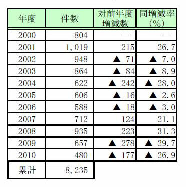 民事再生法申請企業の4社に1社が消滅……帝国データバンク 画像