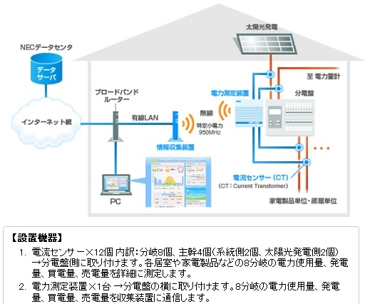 NEC、家庭内の電力をクラウドで見える化する「HEMS」販売開始 画像