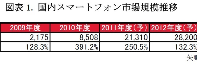 スマートフォン市場、今後はローエンドモデルも普及……矢野経済研究所 画像