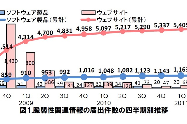 ソフトの脆弱性の脅威トップは「サービス不能」、サイトの脅威は「クロスサイトスクリプティング」 画像
