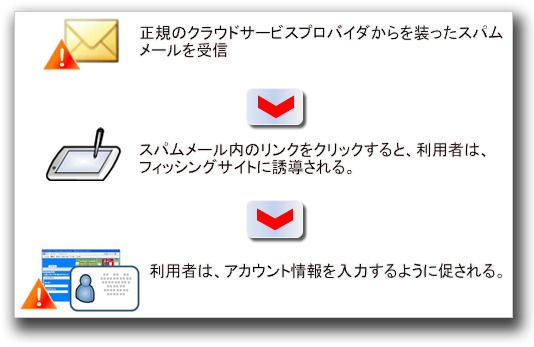 【テクニカルレポート】クラウド環境の脅威に備える：アカウント／サービスの乗っ取り ……トレンドマイクロ・セキュリティブログ 画像