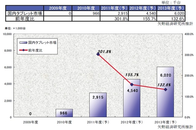 タブレット出荷台数、2010年は全世界で2,026万台……日本は約5%の約97万台 画像