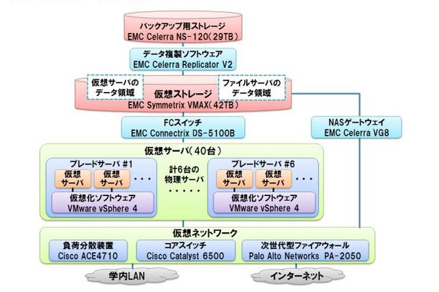 弘前大学、情報システム基盤をプライベートクラウドで構築 画像