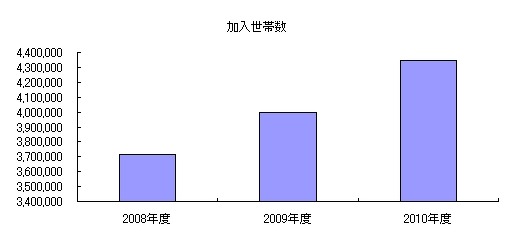 「地デジ化」が追い風……多くのケーブルTV局が加入世帯数増 画像