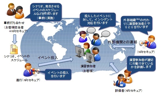 NRIセキュア、サイバー攻撃を“疑似演習”できる訓練サービスを提供開始 画像